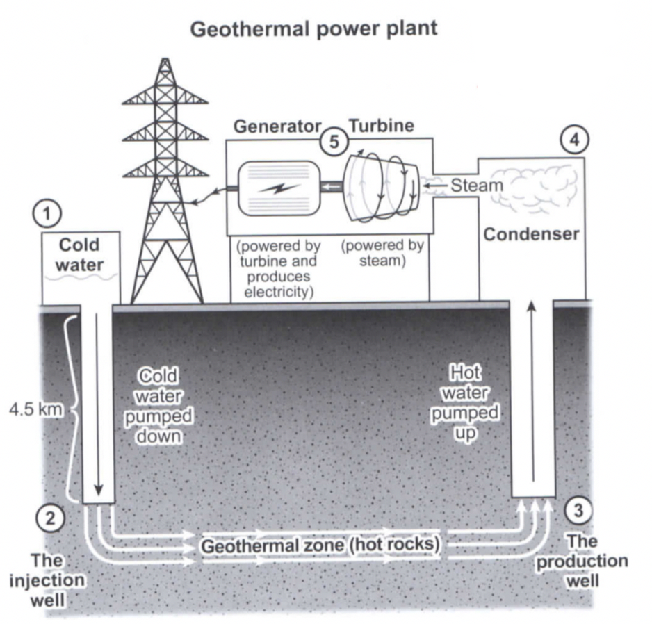 Produces power. Diagram IELTS task 1. Геотермальная электростанция схема. Process diagram IELTS. IELTS writing task 1 diagram.