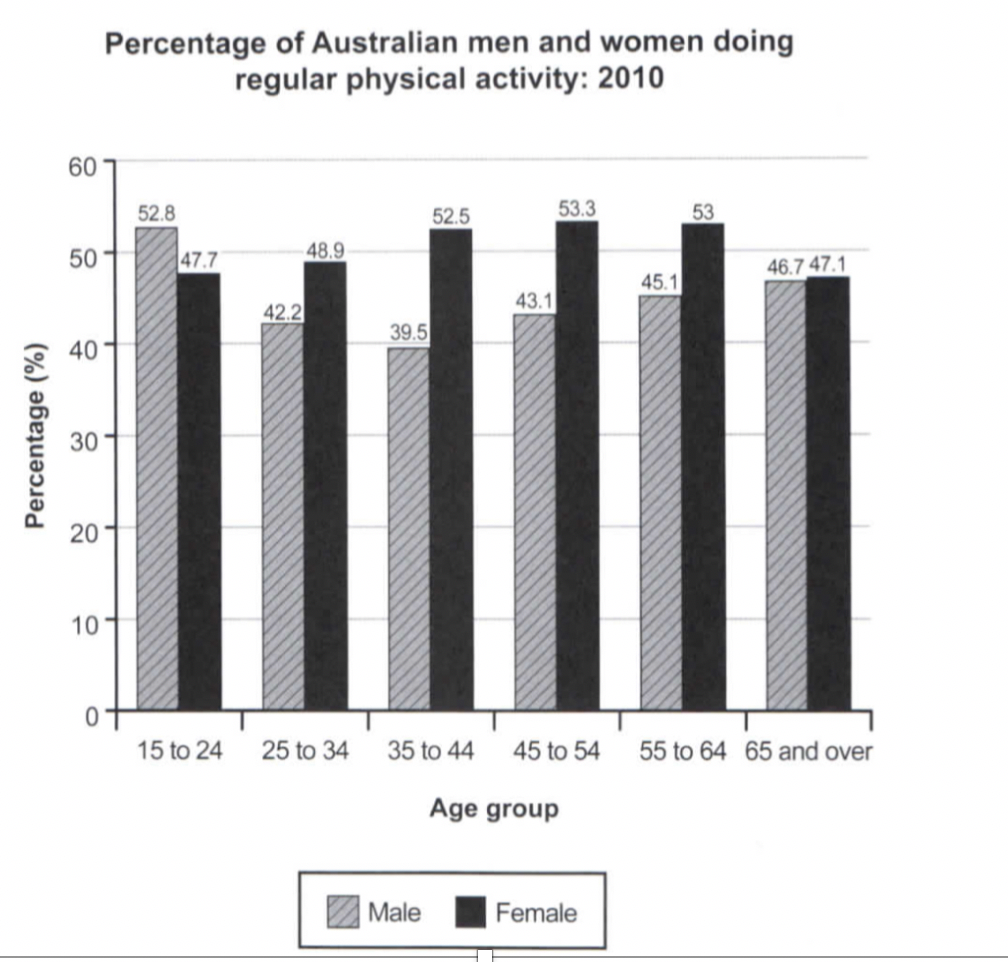 Bar chart task 1. IELTS writing task 1 Bar Chart. The Bar Chart below shows the percentage of Australian men and women task 1 IELTS. IELTS Cambridge Bar Chart.