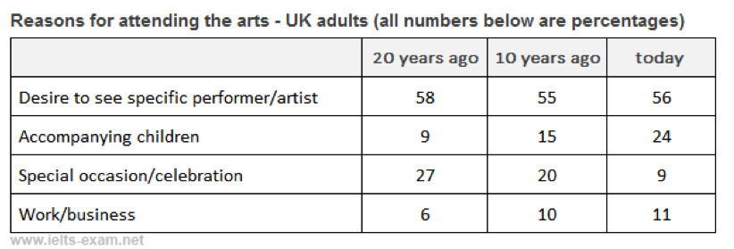 Table below. IELTS Table reasons for attendings the Arts. IELTS 6 Band Sample. Describing Tables. IELTS Results Table сабо табло.